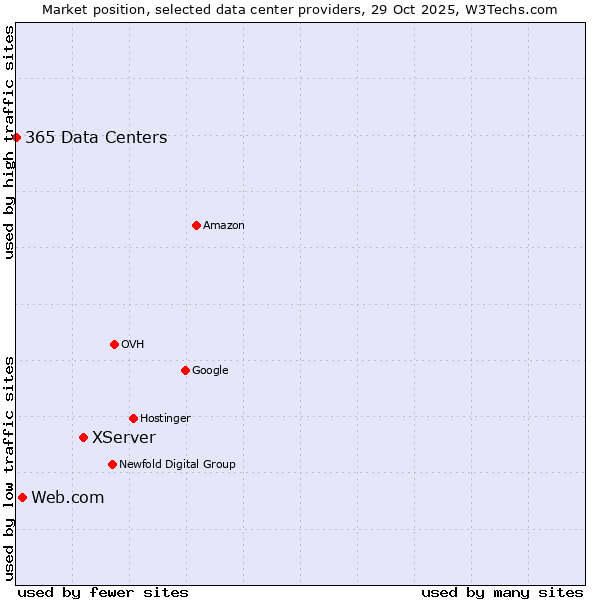 Market position of XServer vs. Web.com vs. 365 Data Centers