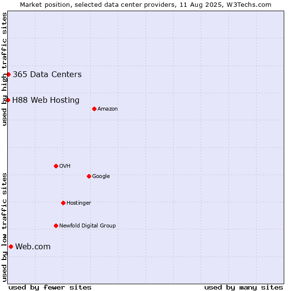 Market position of Web.com vs. 365 Data Centers vs. H88 Web Hosting