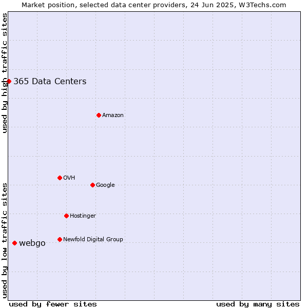 Market position of webgo vs. 365 Data Centers