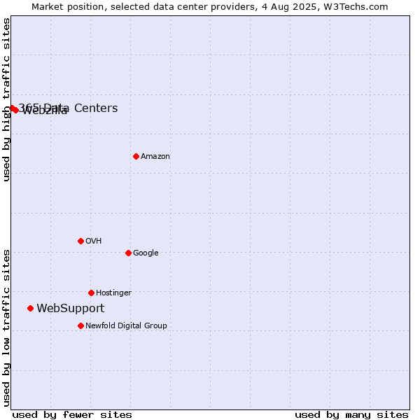 Market position of WebSupport vs. Webzilla vs. 365 Data Centers