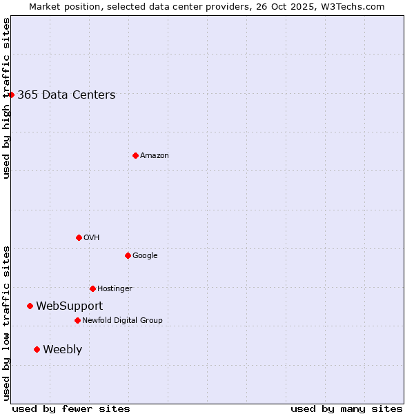 Market position of Weebly vs. WebSupport vs. 365 Data Centers