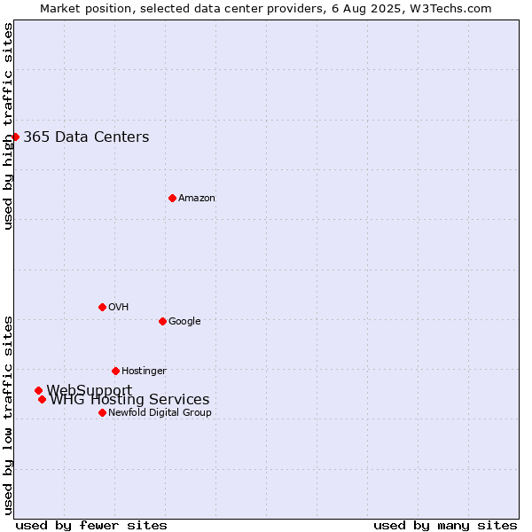 Market position of WHG Hosting Services vs. WebSupport vs. 365 Data Centers