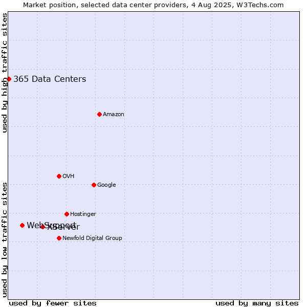 Market position of XServer vs. WebSupport vs. 365 Data Centers