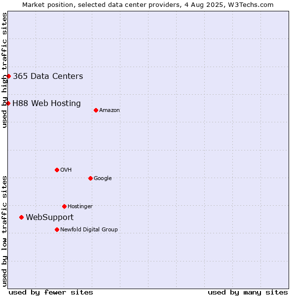 Market position of WebSupport vs. 365 Data Centers vs. H88 Web Hosting