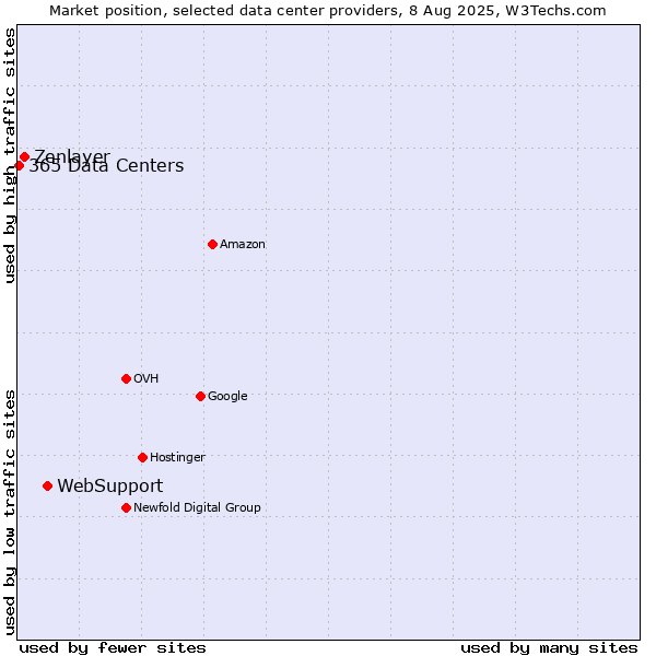 Market position of WebSupport vs. Zenlayer vs. 365 Data Centers
