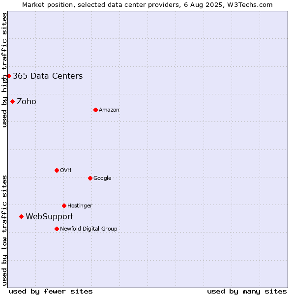 Market position of WebSupport vs. Zoho vs. 365 Data Centers