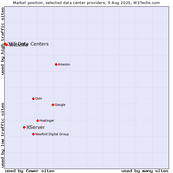 Market position of XServer vs. Webzilla vs. 365 Data Centers