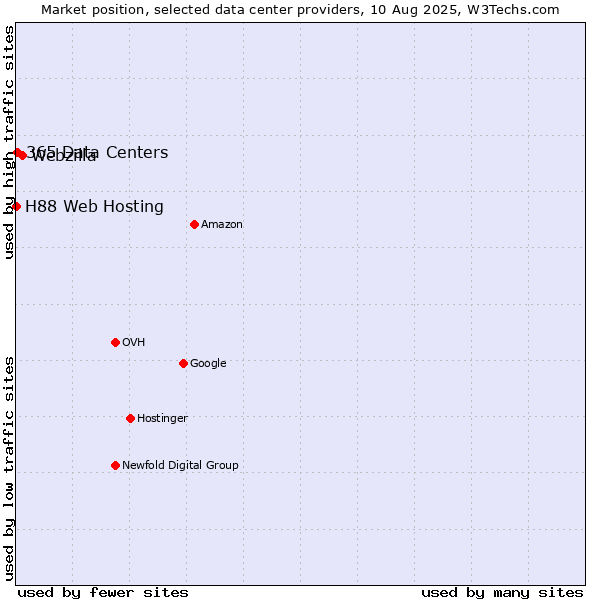 Market position of Webzilla vs. 365 Data Centers vs. H88 Web Hosting