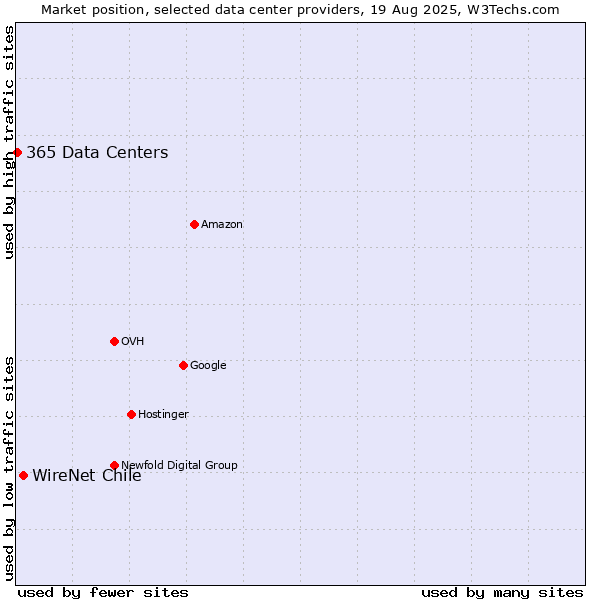 Market position of WireNet Chile vs. 365 Data Centers