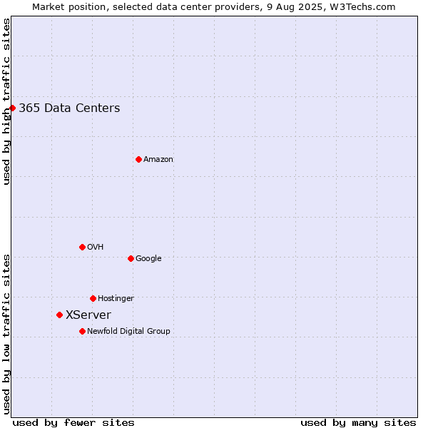 Market position of XServer vs. 365 Data Centers