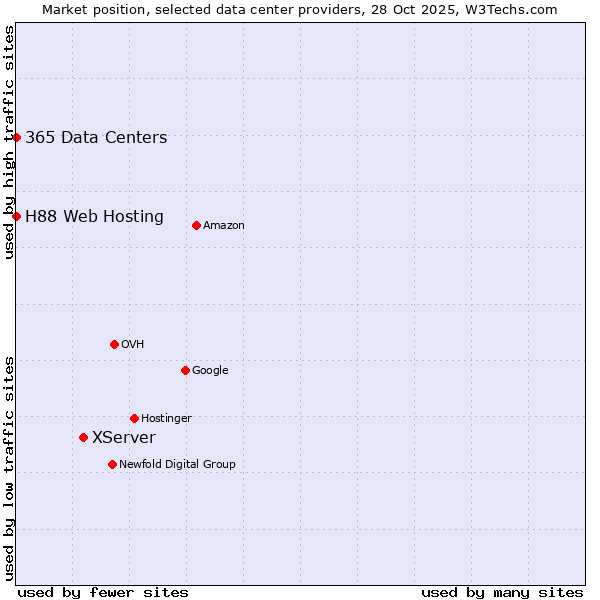 Market position of XServer vs. 365 Data Centers vs. H88 Web Hosting