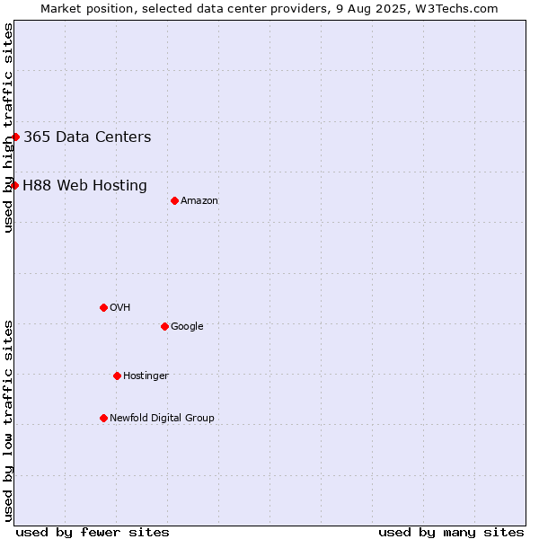 Market position of 365 Data Centers vs. H88 Web Hosting