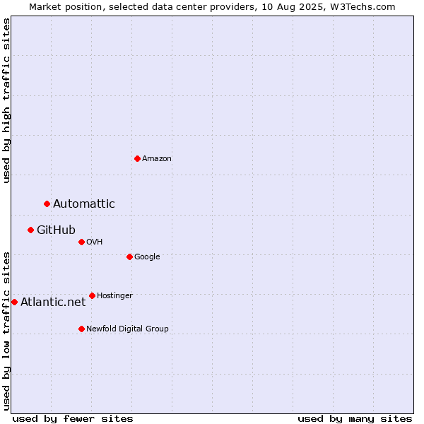 Market position of Automattic vs. GitHub vs. Atlantic.net