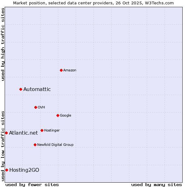 Market position of Automattic vs. Hosting2GO vs. Atlantic.net
