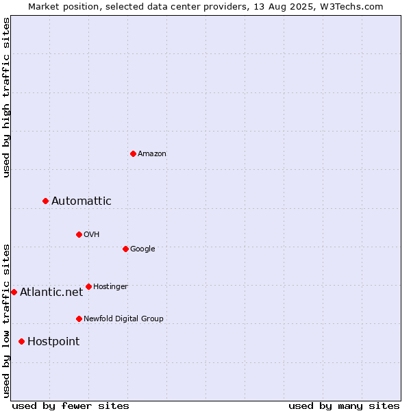 Market position of Automattic vs. Hostpoint vs. Atlantic.net