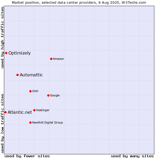 Market position of Automattic vs. Optimizely vs. Atlantic.net