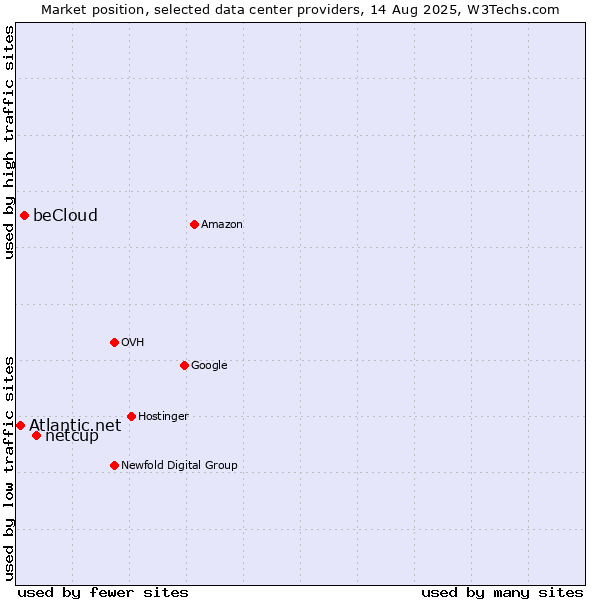 Market position of netcup vs. beCloud vs. Atlantic.net