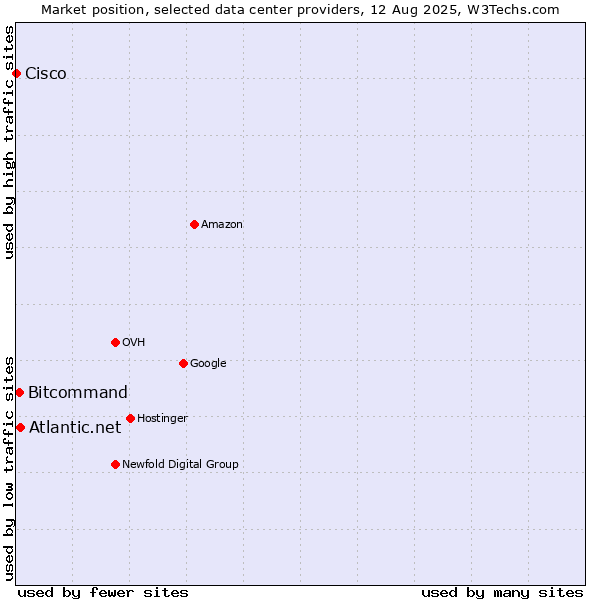 Market position of Atlantic.net vs. Bitcommand vs. Cisco