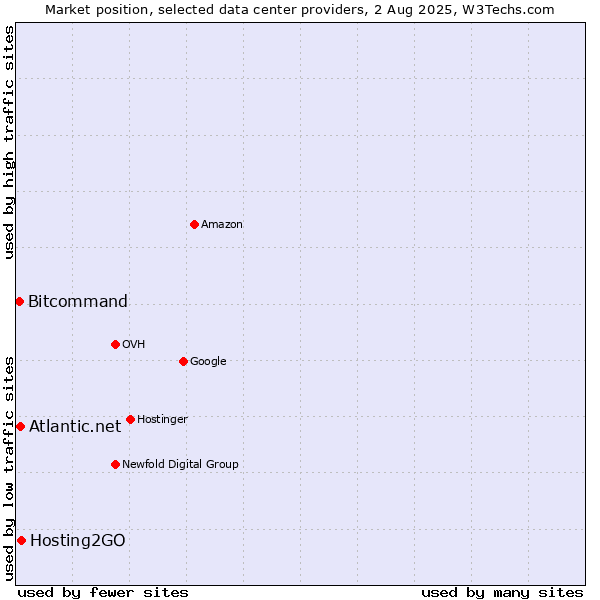 Market position of Hosting2GO vs. Atlantic.net vs. Bitcommand