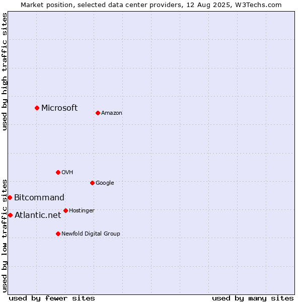 Market position of Microsoft vs. Atlantic.net vs. Bitcommand