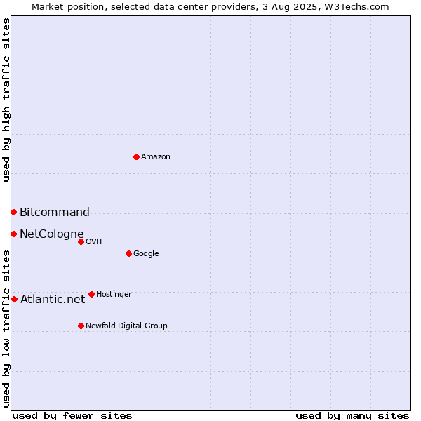 Market position of Atlantic.net vs. Bitcommand vs. NetCologne