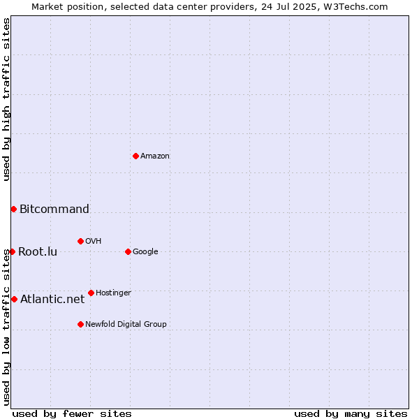 Market position of Atlantic.net vs. Bitcommand vs. Root.lu