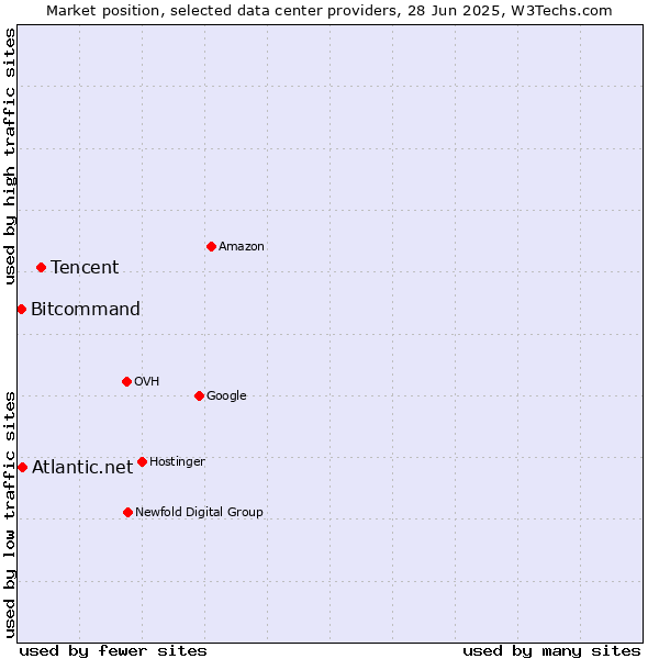 Market position of Tencent vs. Atlantic.net vs. Bitcommand