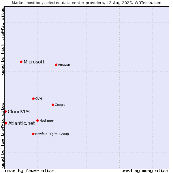 Market position of Microsoft vs. Atlantic.net vs. CloudVPS