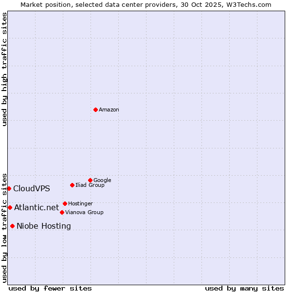 Market position of Niobe Hosting vs. Atlantic.net vs. CloudVPS