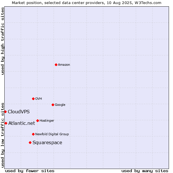 Market position of Squarespace vs. Atlantic.net vs. CloudVPS