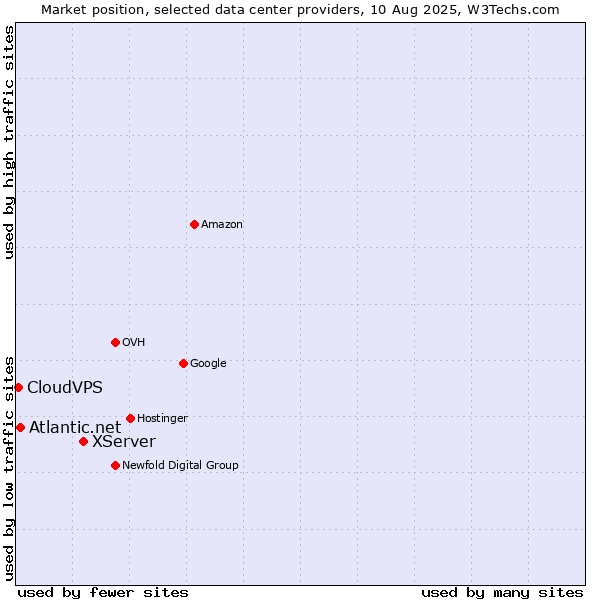 Market position of XServer vs. Atlantic.net vs. CloudVPS