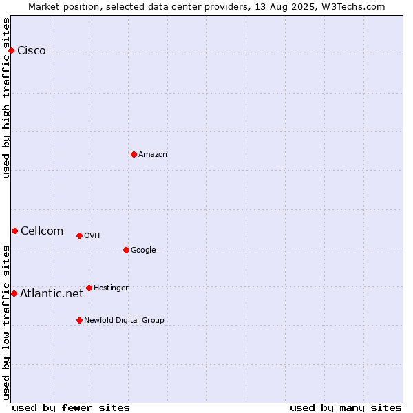Market position of Cellcom vs. Atlantic.net vs. Cisco