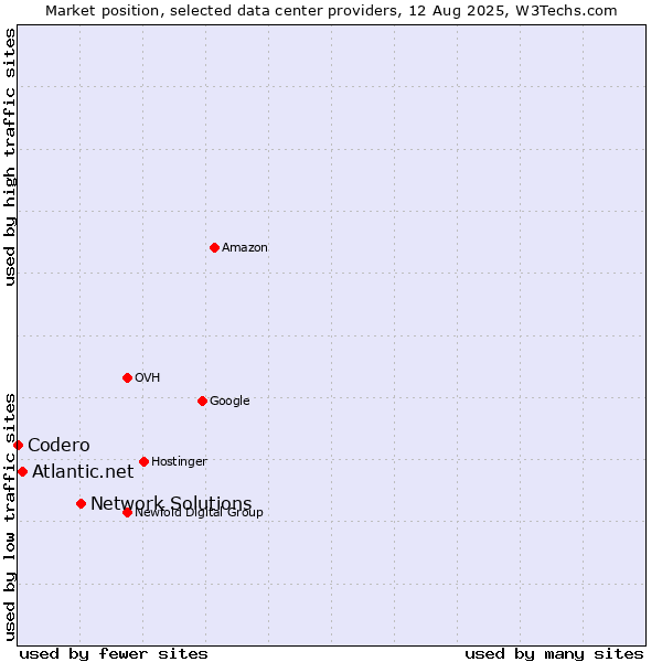 Market position of Network Solutions vs. Atlantic.net vs. Codero