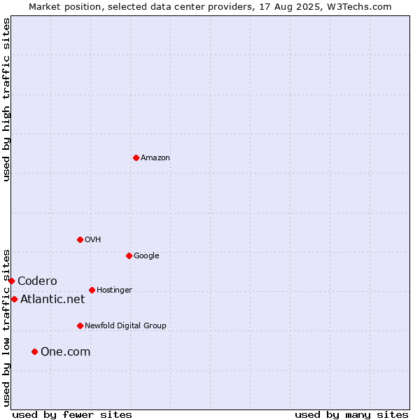 Market position of One.com vs. Atlantic.net vs. Codero