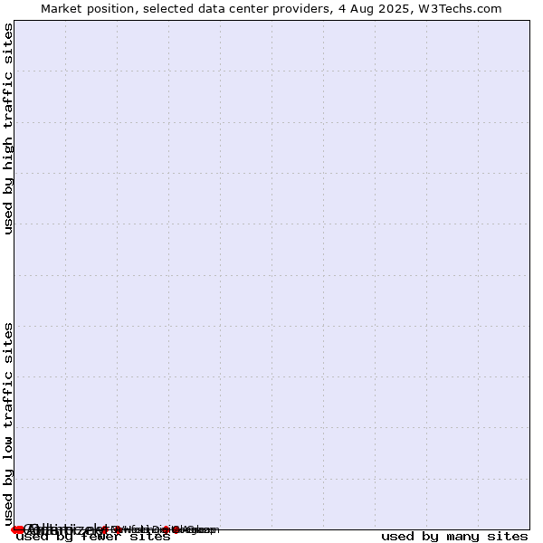 Market position of Optimizely vs. Atlantic.net vs. Codero