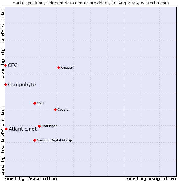 Market position of Atlantic.net vs. Compubyte vs. CEC