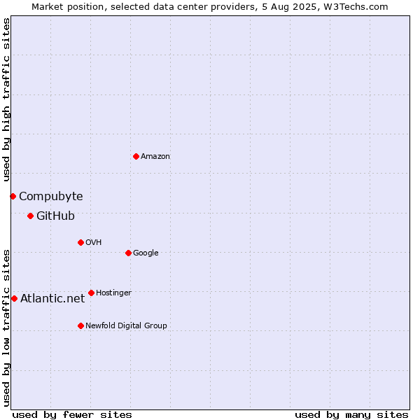 Market position of GitHub vs. Atlantic.net vs. Compubyte