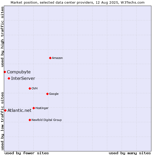 Market position of InterServer vs. Atlantic.net vs. Compubyte