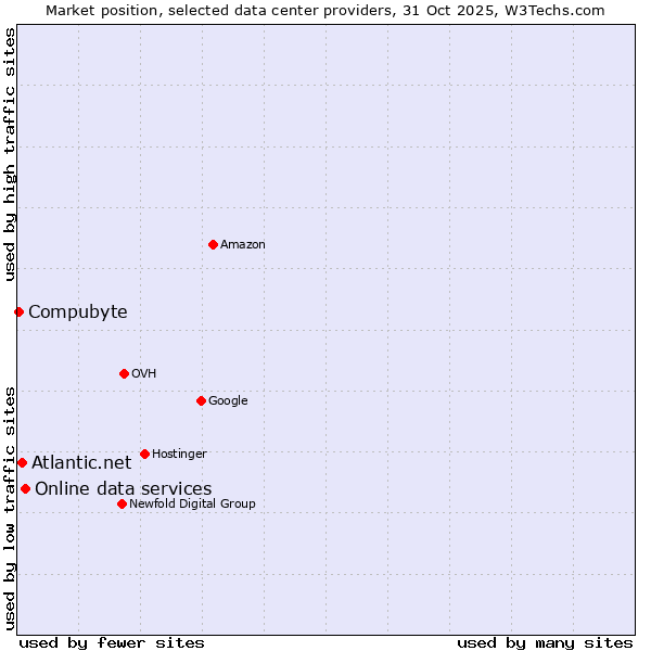 Market position of Online data services vs. Atlantic.net vs. Compubyte