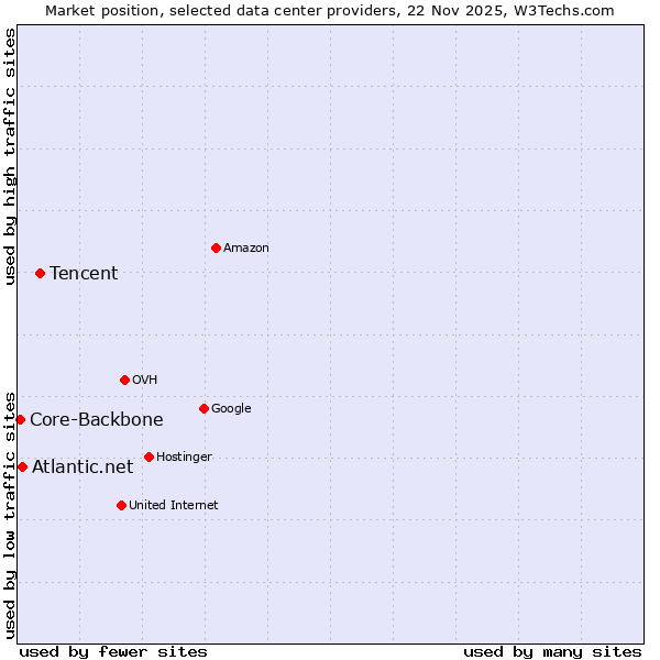 Market position of Tencent vs. Atlantic.net vs. Core-Backbone