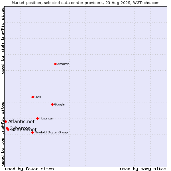 Market position of Netinternet vs. Cybercon vs. Atlantic.net