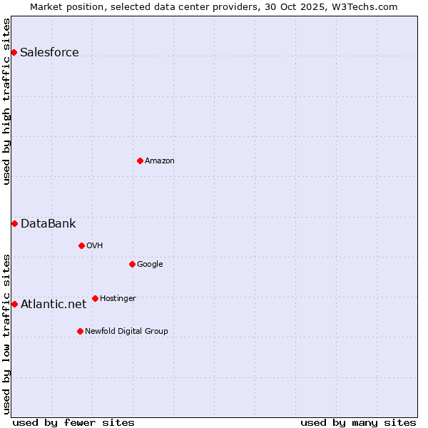 Market position of Atlantic.net vs. DataBank vs. Salesforce
