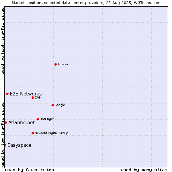 Market position of E2E Networks vs. Atlantic.net vs. Easyspace