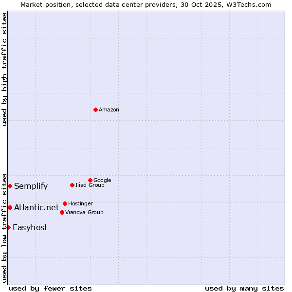 Market position of Semplify vs. Atlantic.net vs. Easyhost