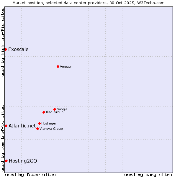 Market position of Hosting2GO vs. Atlantic.net vs. Exoscale