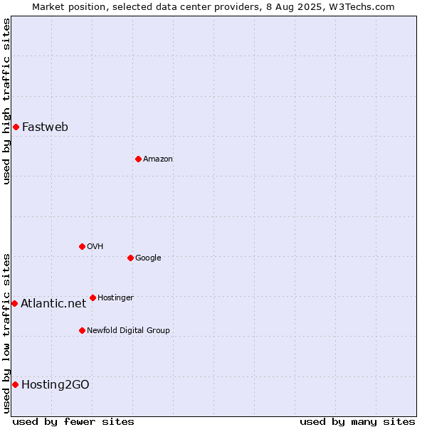 Market position of Fastweb vs. Hosting2GO vs. Atlantic.net