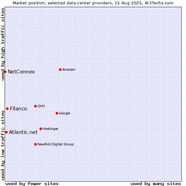 Market position of Filanco vs. Atlantic.net vs. NetConnex