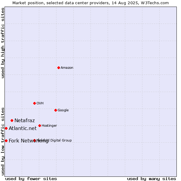 Market position of Netafraz vs. Atlantic.net vs. Fork Networking