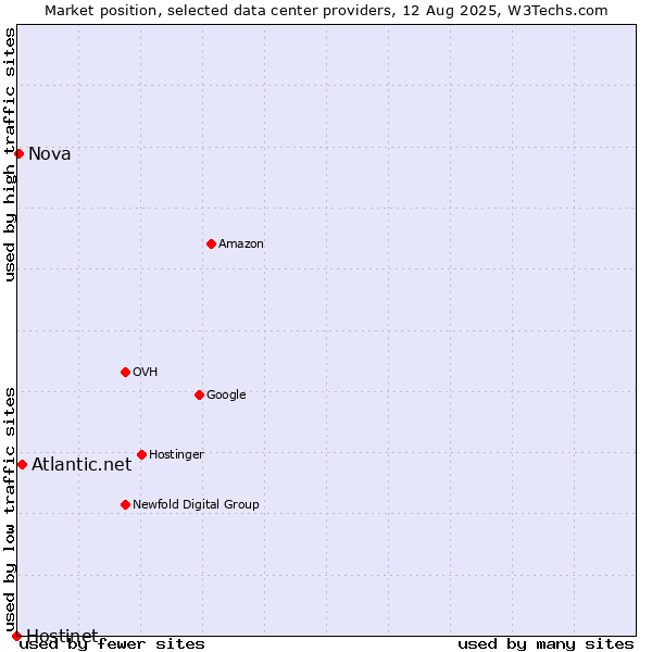 Market position of Atlantic.net vs. Nova vs. Hostinet