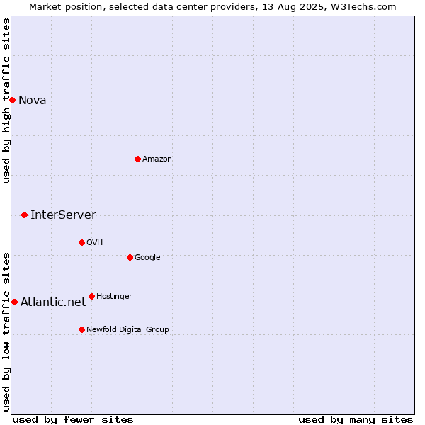 Market position of InterServer vs. Atlantic.net vs. Nova